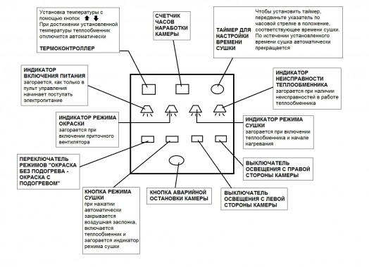 Модернизация окрасочно сушильной камеры для локомотивов SPK-22
