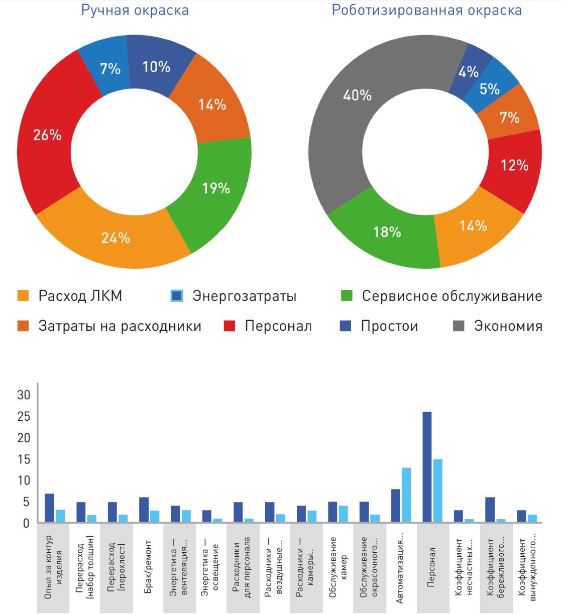 цена роботизированной окраски