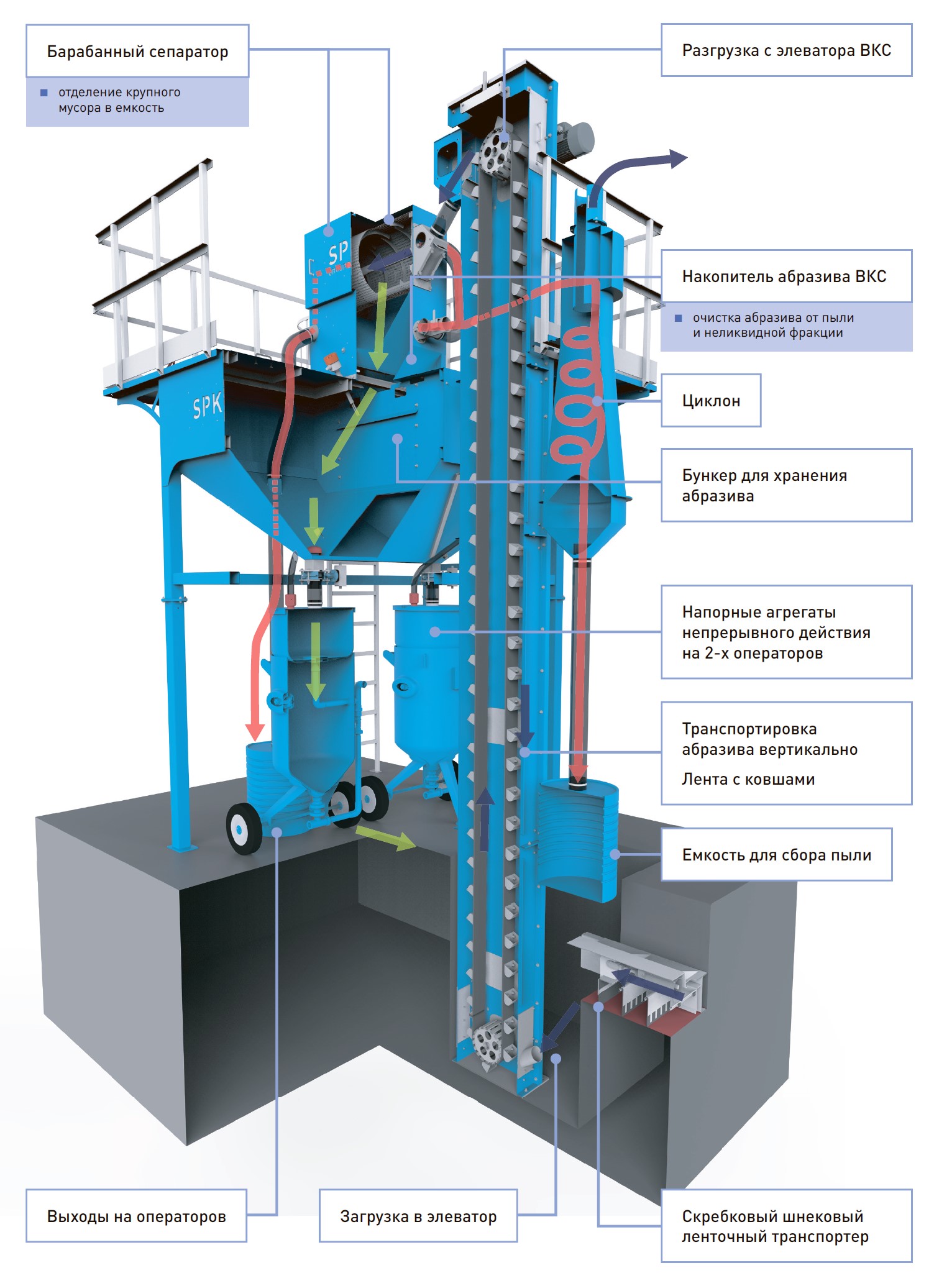 конструкция системы рекуперации абразива